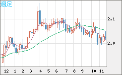 英ポンド/豪ドルチャート（GBP/AUD）週足