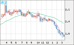 英ポンド/豪ドルチャート（GBP/AUD）週足