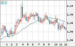 英ポンド/豪ドルチャート（GBP/AUD）週足