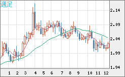 英ポンド/豪ドルチャート（GBP/AUD）週足