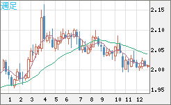 英ポンド/豪ドルチャート（GBP/AUD）週足