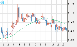 英ポンド/豪ドルチャート（GBP/AUD）週足