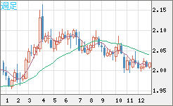 英ポンド/豪ドルチャート（GBP/AUD）週足