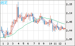英ポンド/豪ドルチャート（GBP/AUD）週足