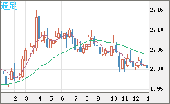 英ポンド/豪ドルチャート（GBP/AUD）週足