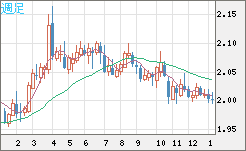英ポンド/豪ドルチャート（GBP/AUD）週足