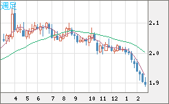 英ポンド/豪ドルチャート（GBP/AUD）週足