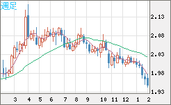 英ポンド/豪ドルチャート（GBP/AUD）週足