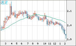 英ポンド/豪ドルチャート（GBP/AUD）週足