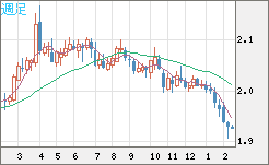 英ポンド/豪ドルチャート（GBP/AUD）週足