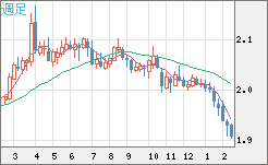 英ポンド/豪ドルチャート（GBP/AUD）週足