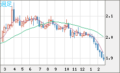 英ポンド/豪ドルチャート（GBP/AUD）週足