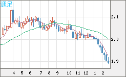 英ポンド/豪ドルチャート（GBP/AUD）週足