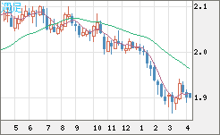 英ポンド/豪ドルチャート（GBP/AUD）週足
