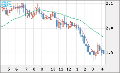 英ポンド/豪ドルチャート(GBP/AUD)週足