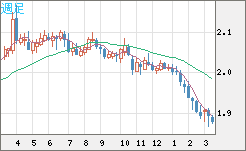 英ポンド/豪ドルチャート（GBP/AUD）週足
