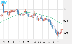 英ポンド/豪ドルチャート（GBP/AUD）週足