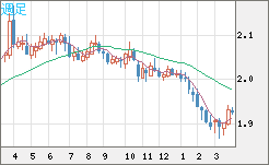 英ポンド/豪ドルチャート（GBP/AUD）週足