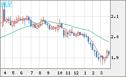 英ポンド/豪ドルチャート（GBP/AUD）週足