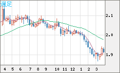 英ポンド/豪ドルチャート（GBP/AUD）週足