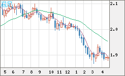 英ポンド/豪ドルチャート（GBP/AUD）週足