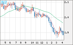 英ポンド/豪ドルチャート（GBP/AUD）週足