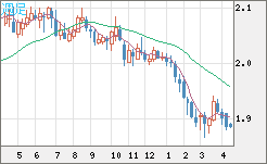 英ポンド/豪ドルチャート（GBP/AUD）週足
