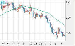 英ポンド/豪ドルチャート（GBP/AUD）週足