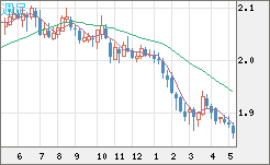 英ポンド/豪ドルチャート（GBP/AUD）週足