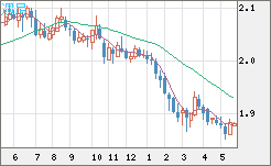 英ポンド/豪ドルチャート（GBP/AUD）週足