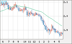 英ポンド/豪ドルチャート（GBP/AUD）週足