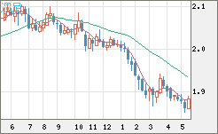英ポンド/豪ドルチャート（GBP/AUD）週足
