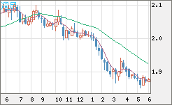 英ポンド/豪ドルチャート（GBP/AUD）週足