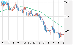 英ポンド/豪ドルチャート（GBP/AUD）週足