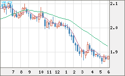 英ポンド/豪ドルチャート（GBP/AUD）週足
