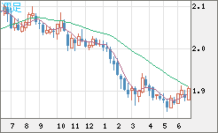 英ポンド/豪ドルチャート（GBP/AUD）週足