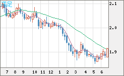 英ポンド/豪ドルチャート（GBP/AUD）週足