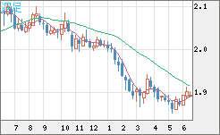 英ポンド/豪ドルチャート（GBP/AUD）週足