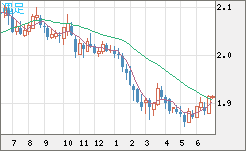 英ポンド/豪ドルチャート（GBP/AUD）週足