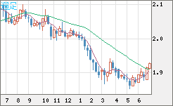 英ポンド/豪ドルチャート（GBP/AUD）週足