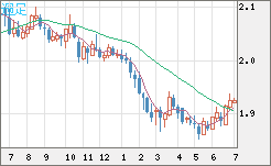 英ポンド/豪ドルチャート（GBP/AUD）週足