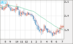 英ポンド/豪ドルチャート（GBP/AUD）週足