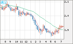 英ポンド/豪ドルチャート（GBP/AUD）週足
