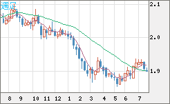 英ポンド/豪ドルチャート（GBP/AUD）週足
