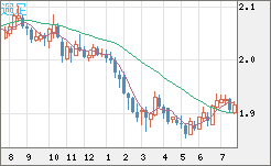 英ポンド/豪ドルチャート（GBP/AUD）週足