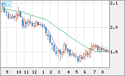英ポンド/豪ドルチャート（GBP/AUD）週足
