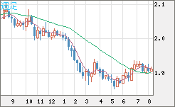 英ポンド/豪ドルチャート（GBP/AUD）週足