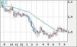 英ポンド/豪ドルチャート（GBP/AUD）週足