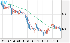 英ポンド/豪ドルチャート（GBP/AUD）週足