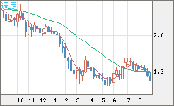 英ポンド/豪ドルチャート（GBP/AUD）週足